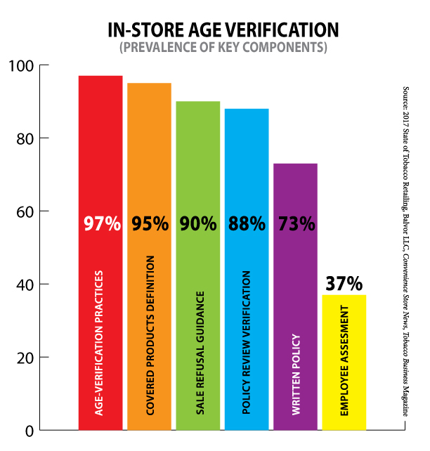 Acing the FDA's Age Verification Rules