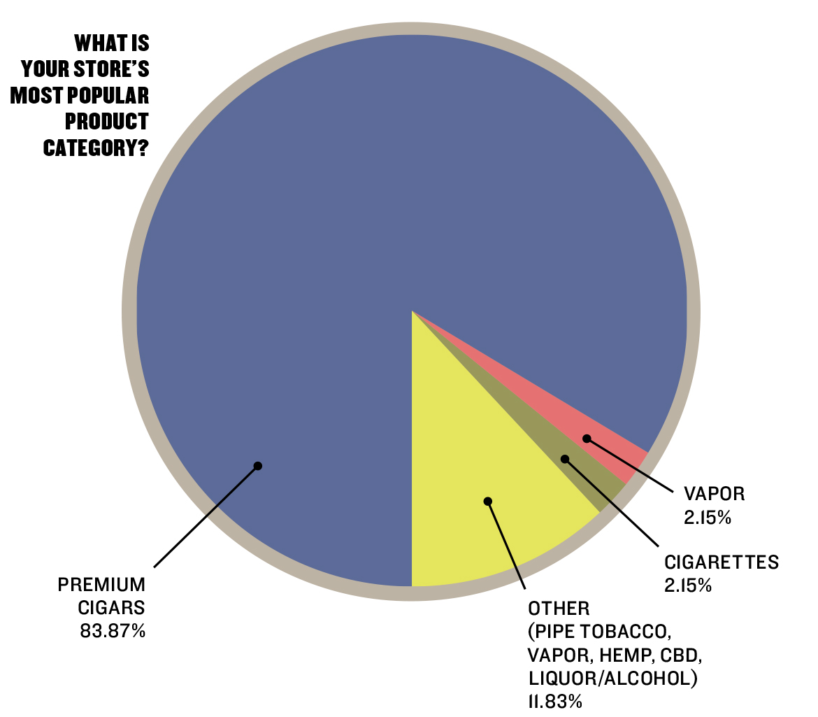 Retail Survey 2020 | Product Category