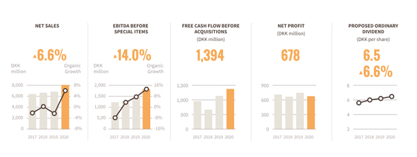 Scandinavian Tobacco Group Annual Report 2020