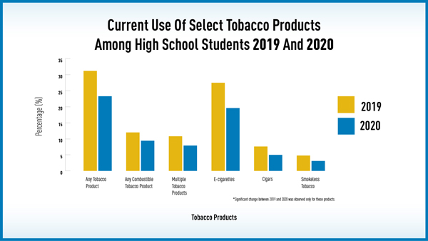 Results from the Annual National Youth Tobacco Survey