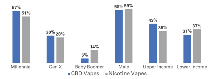 Brightfield Group | CBD vs Nicotine Vape Users