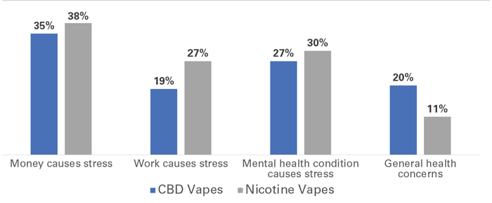Brightfield Group | Nicotine vs CBD Stress Perceptions