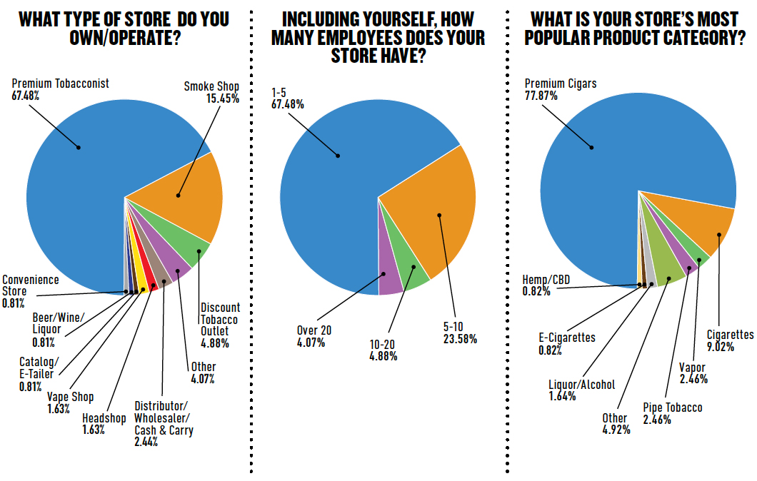 Tobacco Retail Survey 2021 | Tobacco Stores, Employee Count, Popular Product Categories