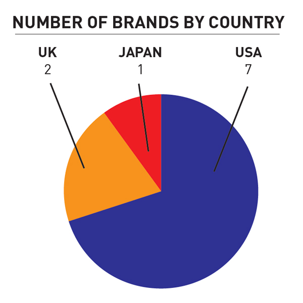 Brand Finance | World's Most Valuable Tobacco Brands