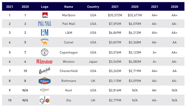 Brand Finance | World's Most Valuable Tobacco Brands